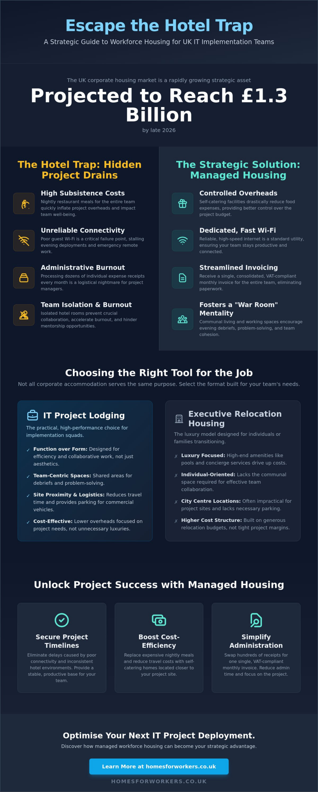 Corporate Housing for IT Consultants: A UK Strategic Comparison Guide (2026)