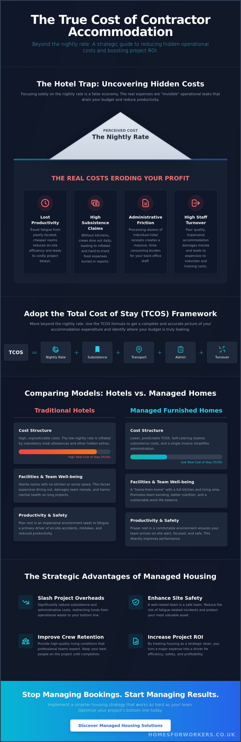 How to Reduce Contractor Accommodation Costs: A Strategic Guide for 2026